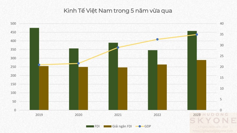 Bản đồ Kinh Tế Của Việt Nam Trong 5 Năm Vừa Qua